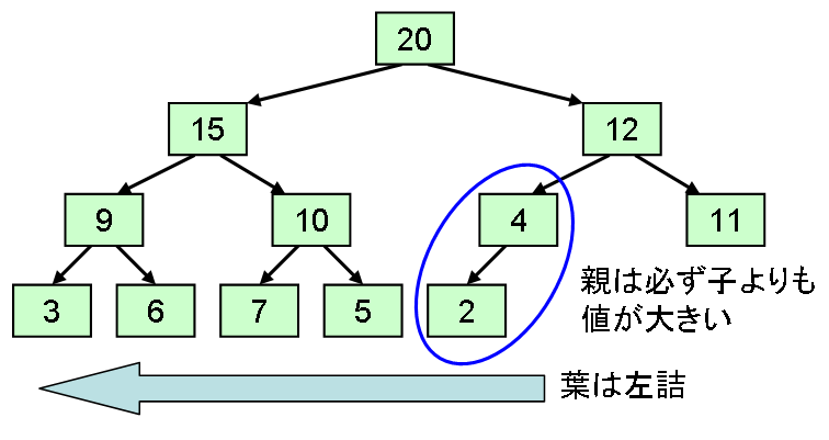 ヒープの例