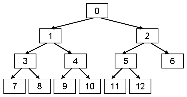 ヒープのノードに番号付け
