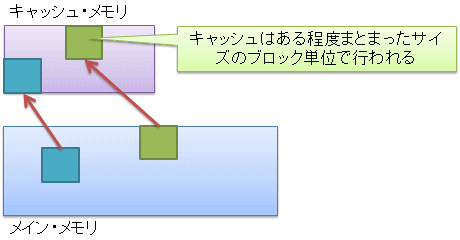 キャッシュ・メモリへのデータの読み込み