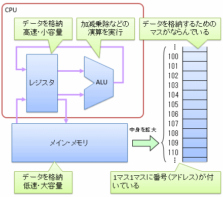 汎用コンピューターの構造: CPUとメイン・メモリ