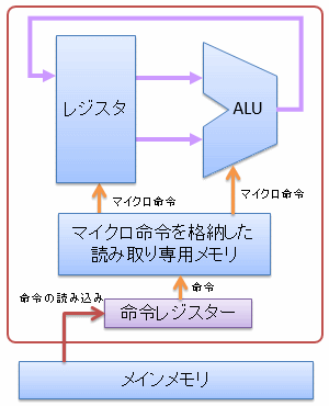 マイクロ命令