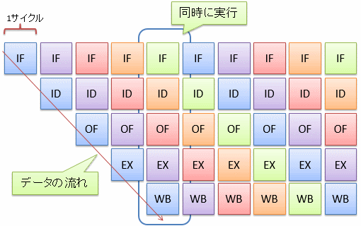 パイプライン構成のCPU