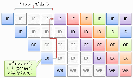条件分岐命令実行時のパイプライン・ストール