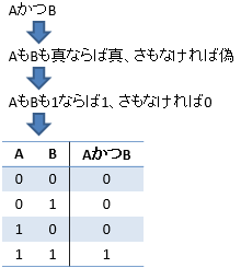 論理積演算