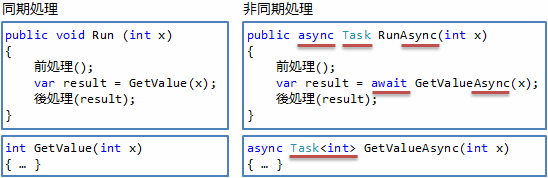 await 演算子を使った非同期処理