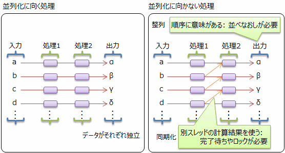 並列化に向く処理と向かない処理