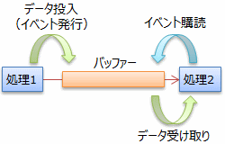 非同期にデータ受け渡しするためのバッファー