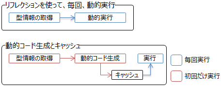 動的実行と動的コード生成(重たい処理は初回だけ)。