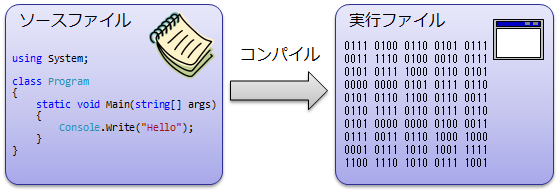コンパイル