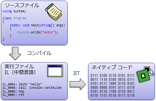 コンパイル