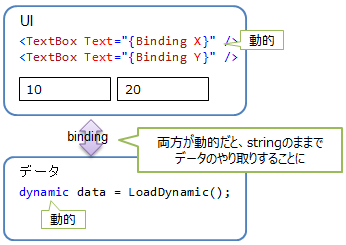 データ バインディングと動的な型。