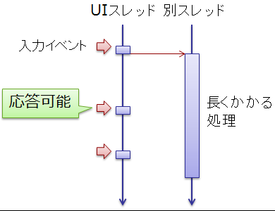 非同期実行によって UI スレッドがブロックされないようにする