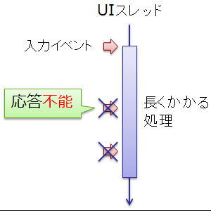 同期実行によって UI スレッドがブロックされる