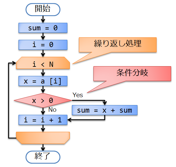 n 個の整数の中から、正の数だけの和を求める処理