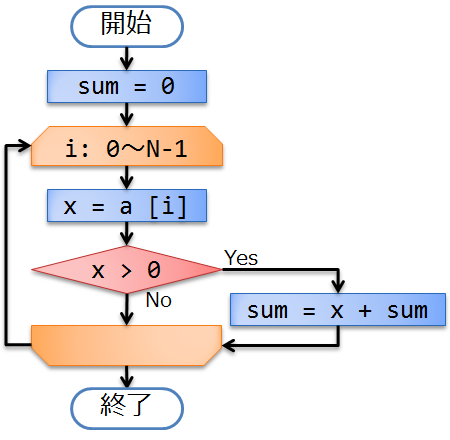 n 個の整数の中から、正の数だけの和を求める処理(for 文を利用)