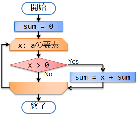n 個の整数の中から、正の数だけの和を求める処理(foreach 文を利用)
