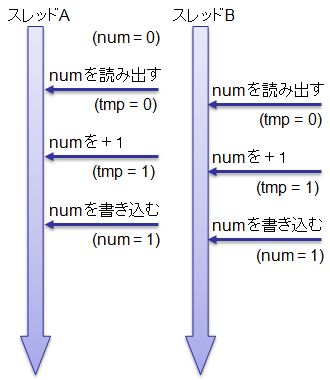 マルチスレッドの動作1