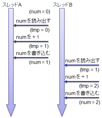 マルチスレッドの動作2