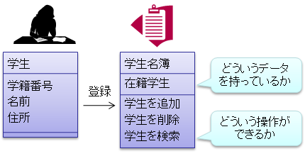 データ構造の例