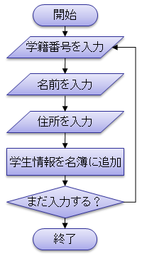 手続きの例