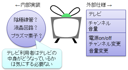 オブジェクトと実装の隠蔽の例