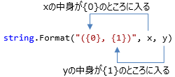 string.Format メソッドの利用例