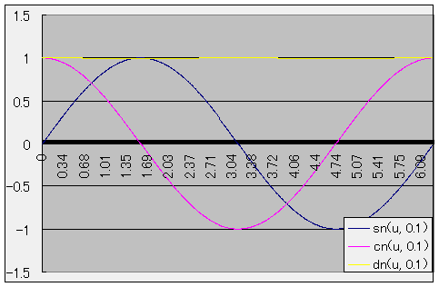 ヤコビの楕円関数(k=0.1)