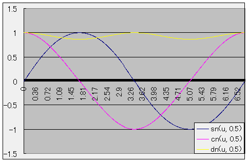 ヤコビの楕円関数(k=0.5)