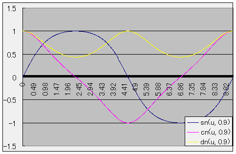 ヤコビの楕円関数(k=0.9)