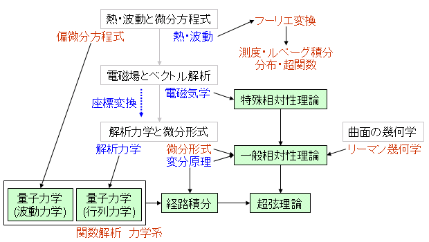 発展・物理学との関連