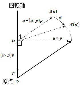 3次元ベクトルの回転